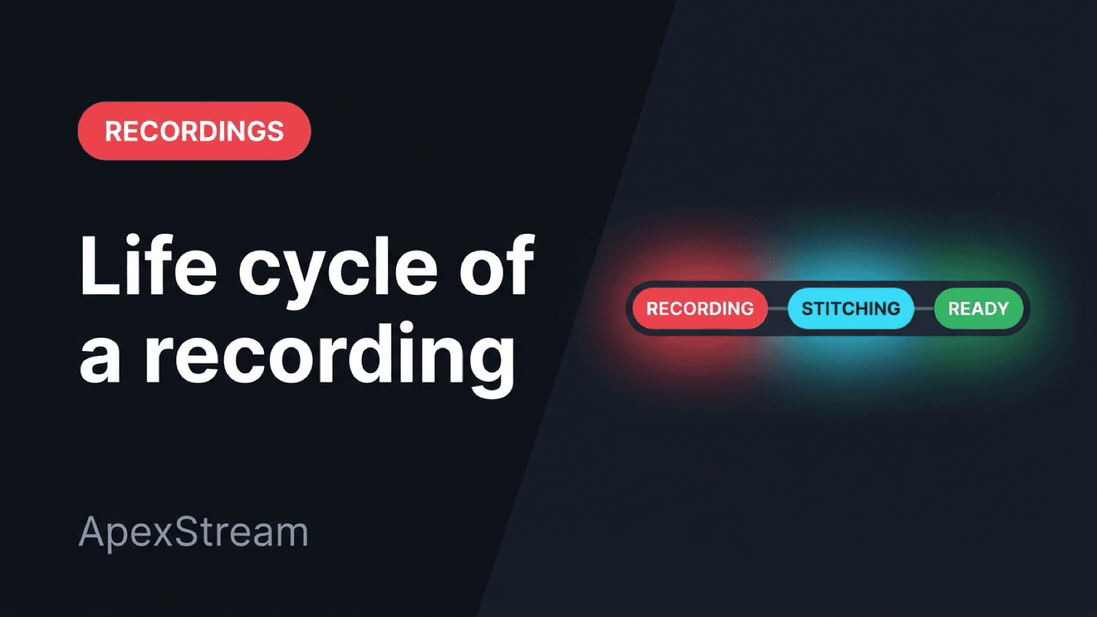 The life of a recording: Recording, Stitching…, Encoding…, Uploading…, Ready